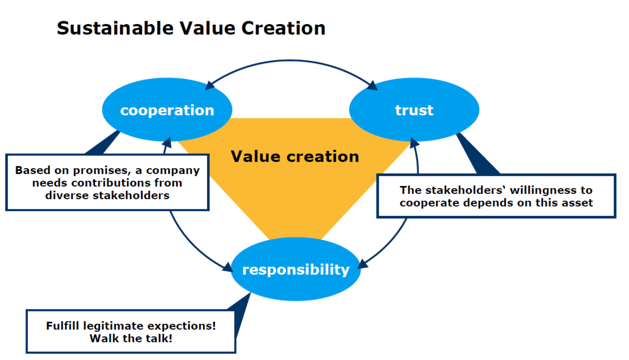 Creating value. Value Creation. Sustainable value creators. Sustainable product Creation профессия. Creation Ethics.