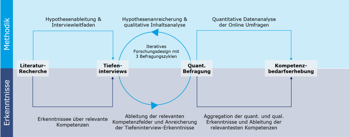 InnoVET Forschungsdesign