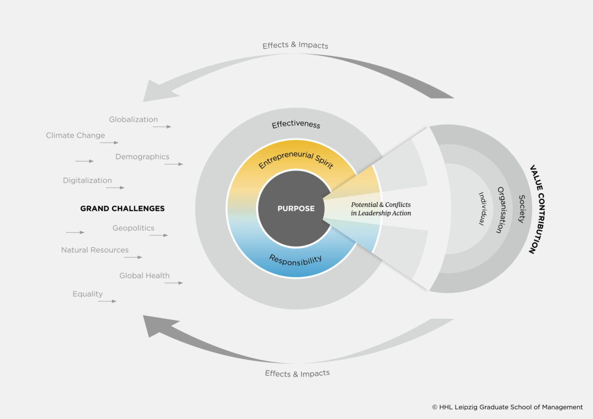 The illustration shows the Leipzig Leadership Model as a graphic.