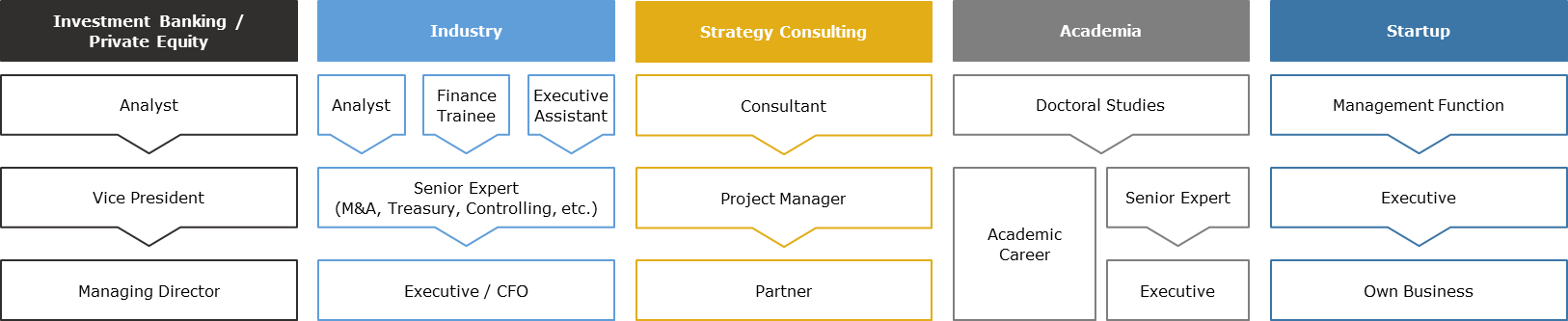 Career Path Master Finance