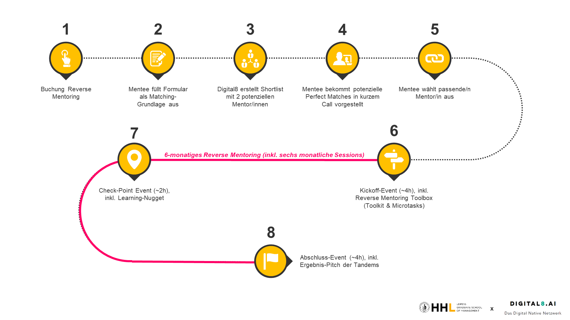 Ablaufchart Reverse Mentoring