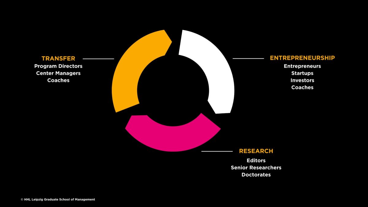 HHL Entrepreneurship Week Overview
